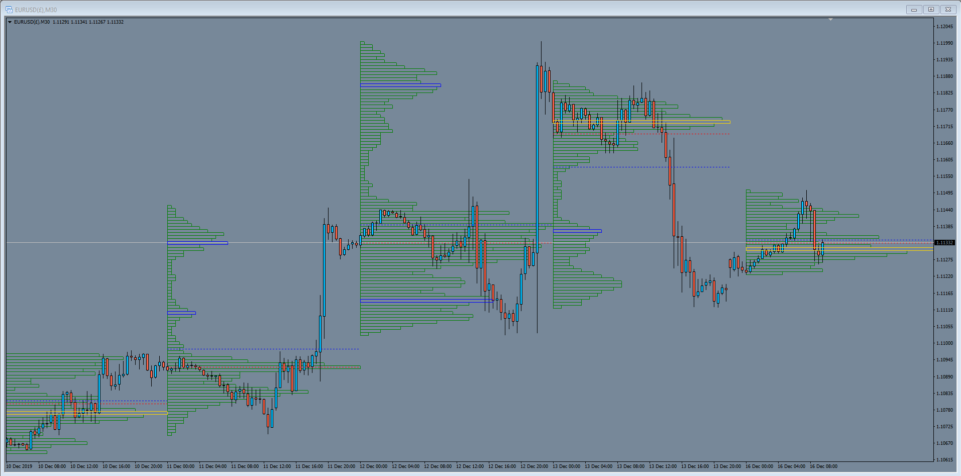 Market Profile Indicators for MT4