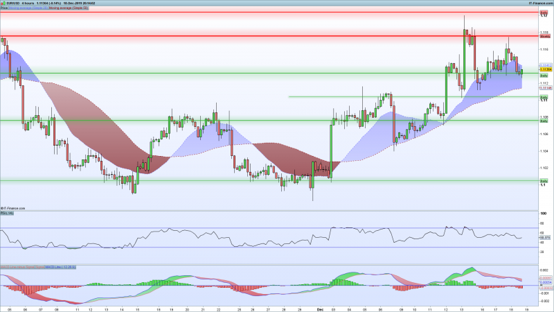 EURUSD-4-hour-Chart-Support-Resistance-December-18-2019.png