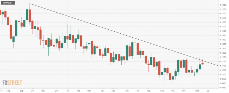 eurusd-december-20-2019-downtrend-resumes.png