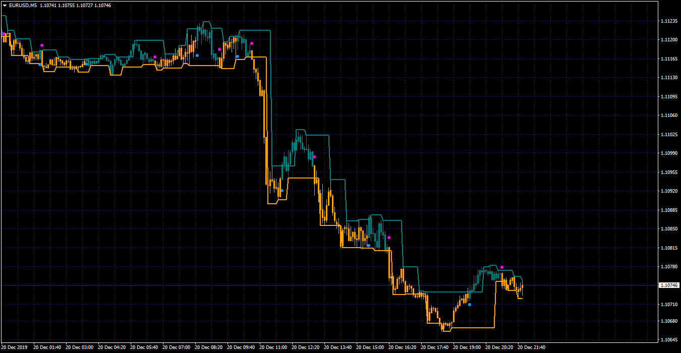 forex station top 10 indicators