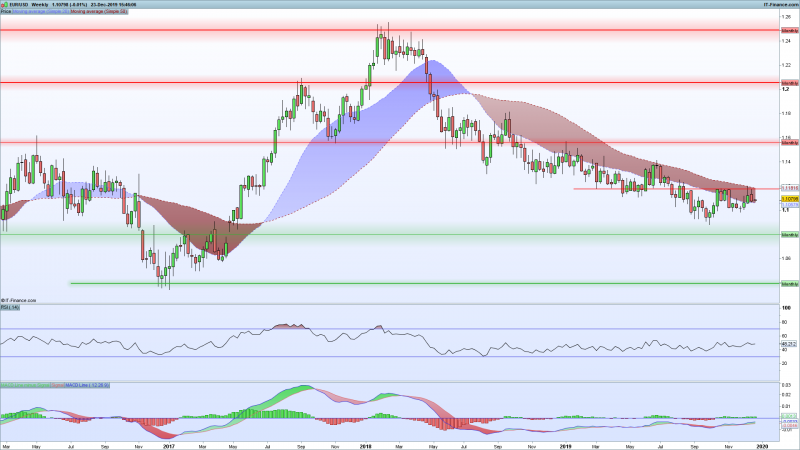 EURUSD-second-yearly-loss-in-a-row-december-23-2019-chart.png