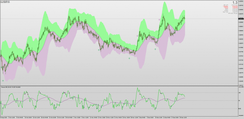 %B Percent Bollinger Bands Oscillator for MT4 with MA Cross.png
