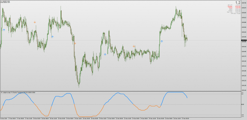 Adaptive Step T3 Chandes Trendscore indicator with Jurik for MT4.png