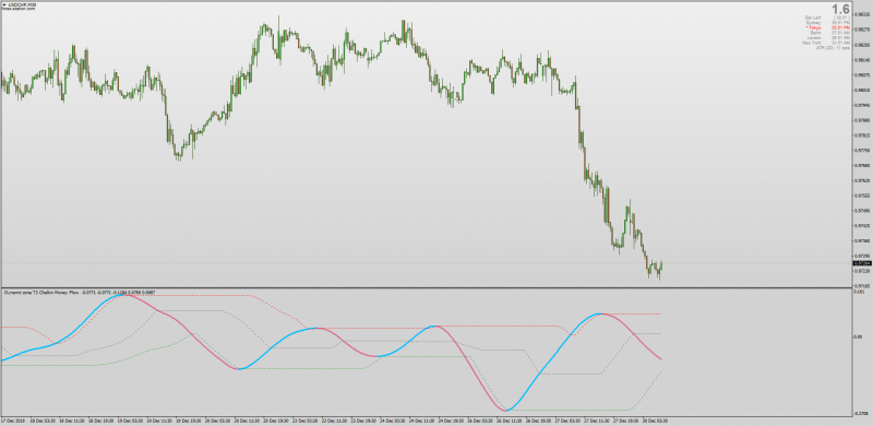 Dynamic Zone T3 Chaikin Money Flow indicator for MT4 No Repaint.png