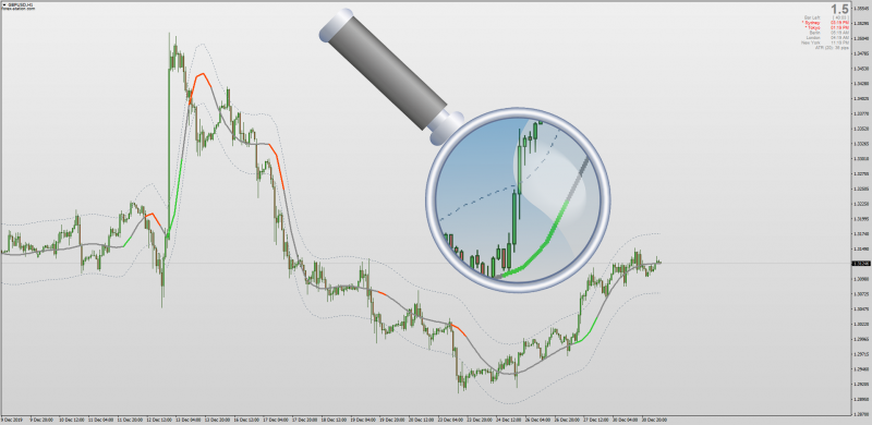 FATL Fast Adaptive Trend Line Channel indicator for MT4 with Color Change Line.png