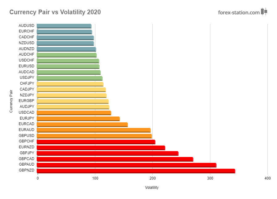 forex less volatile pair