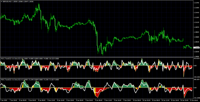 double-woodies-cci-mtf-GBPUSDM15.png