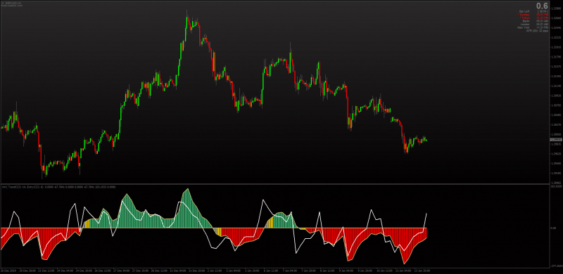 Double Woodies CCI indicator for MT4 with MTF No Repaint.png