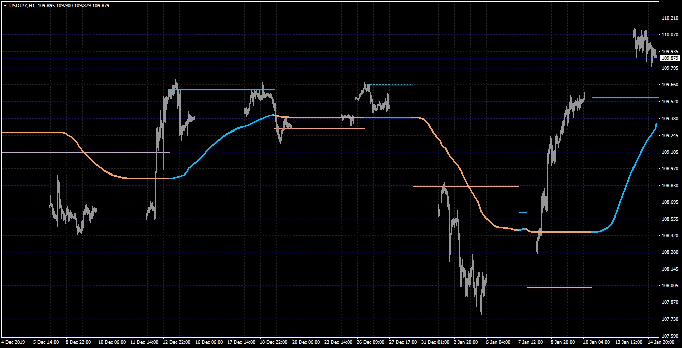 forex trend technical indicators