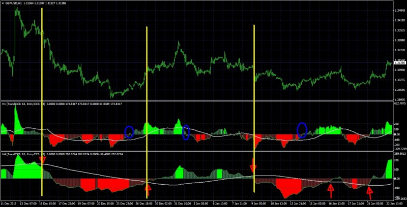 GBPUSDH1 Double CCI MTF.jpg