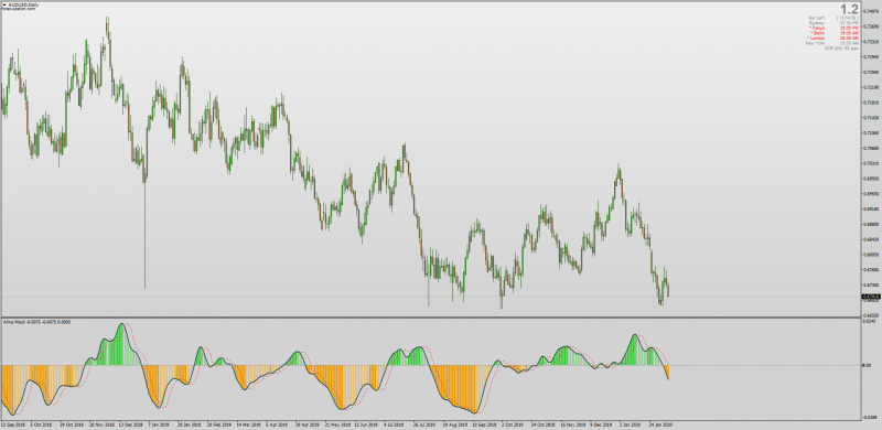 Arnaud Legoux Moving Average ALMA MACD for MT4 non-repainting.png