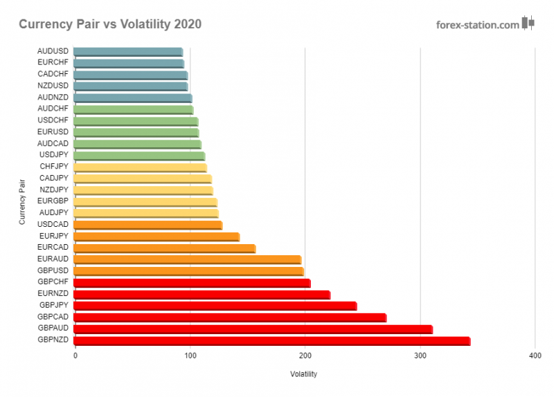 Most Volatile Currency Pairs 2020 Forex.png