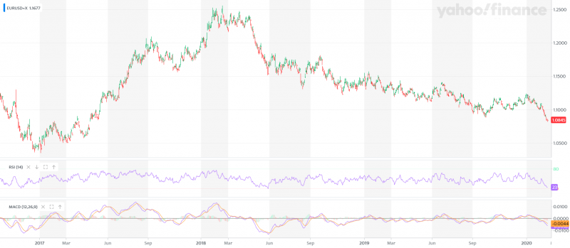 EURUSD=X_YahooFinanceChart.png