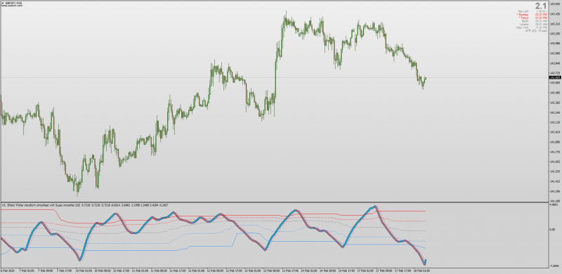 DDZ Double Dynamic Zone Ehlers Fisher Transform Smoothed with MTF + Alerts & Arrows.png