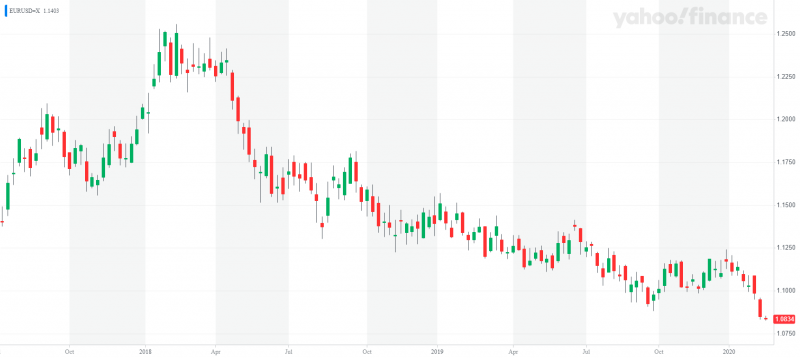 EURUSD=X_YahooFinanceChart.png