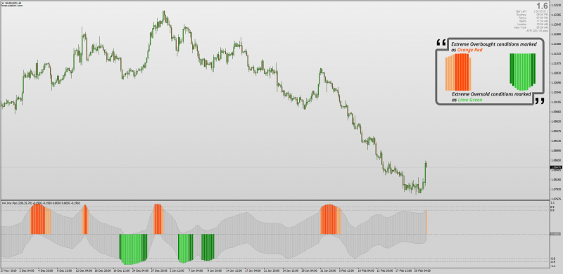 Laguerre PPO indicator for MT4 with Jurik Smoothing & MTF Non-repainting for trading reversals.png