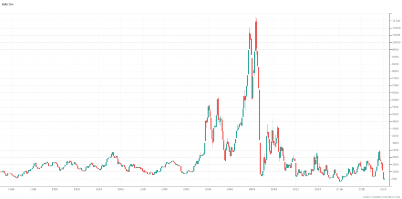 bdiy-baltic-dry-index-feb-2020.png