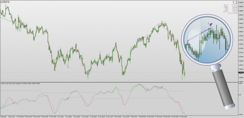DSL MACD Divergences indicator for MT4 Non-repainting.png
