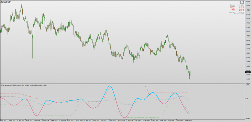 Dynamic Zone T3 Chaikin Money Flow indicator for MT4 Non-repainting with MTF.png