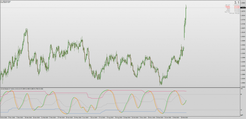 Dynamic Zone DSS Bressert Velocity Non-repainting indicator for MT4.png
