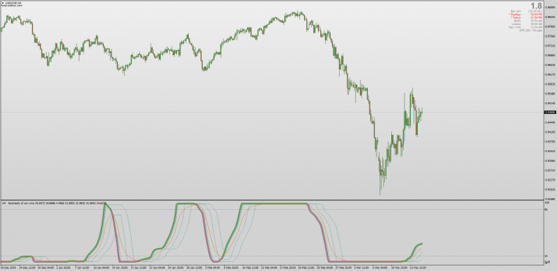 Ocean Theory Stochastic NMA indicator for MT4 Non-repainting with MTF.png