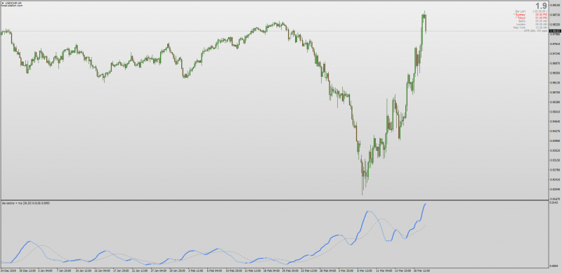 Standard Deviation indicator Non-repainting for MT4 with Moving Average.png