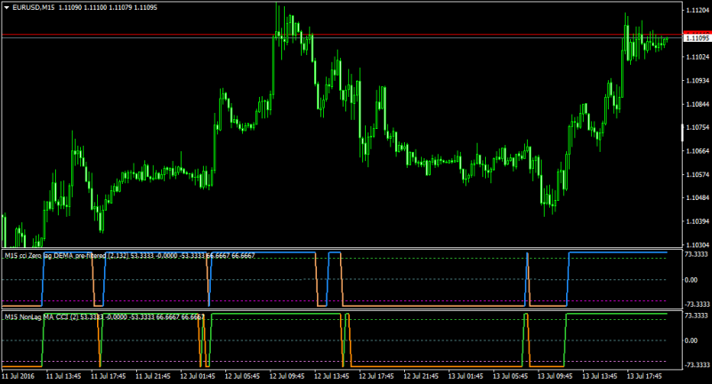 EURUSDM15-cciavergprefil-cciprefilavergfl101.png
