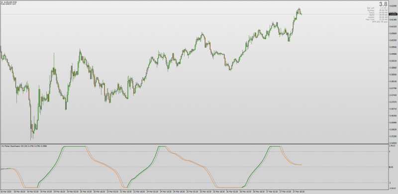 Fisher Stochastic Center Of Gravity indicator for MT4 Non-repainting with MTF.png