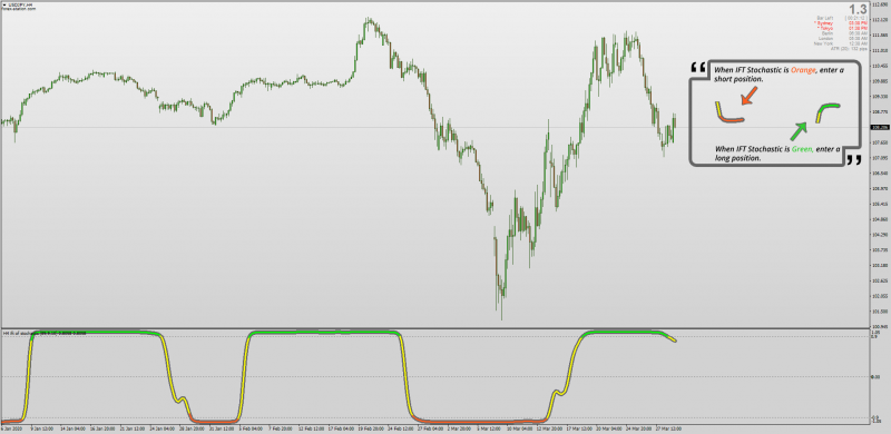 IFT Inverse Fisher Transform Stochastic indicator for MT4 with MTF Non-repainting.png