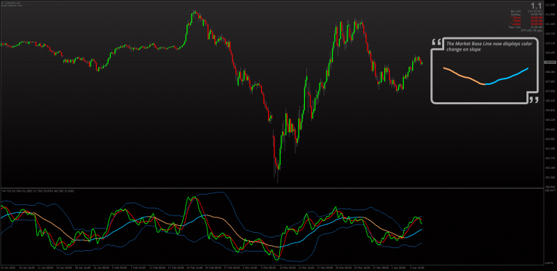 Non-repainting TDI Indicator for MT4 with Color Change Market Baseline & MTF.png