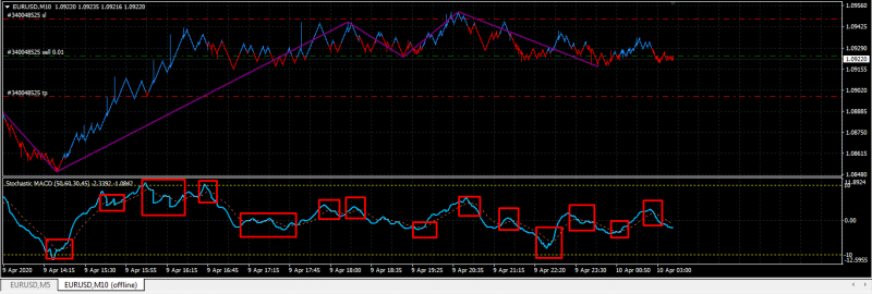 Stochastic MACD Request.png