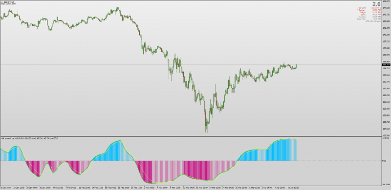 Phase Accumulation WPR Williams %R Smoothed indicator for MT4 Non-repainting.png