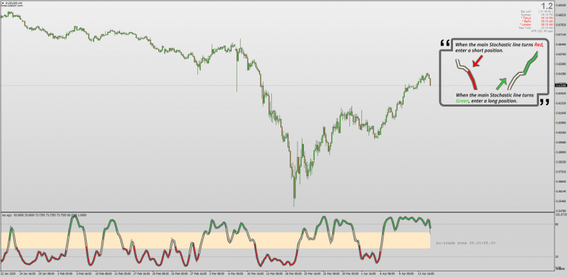 Non-repainting Stochastic for MT4 with Trade Zone & Alerts Signal.png