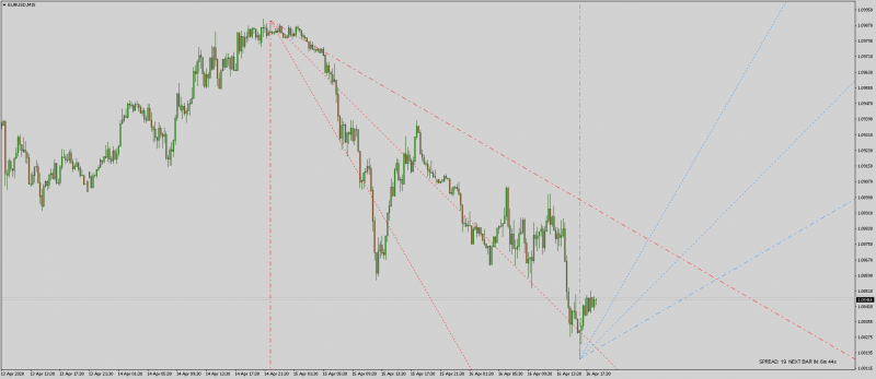 EURUSDM15 Trend by Angle.png