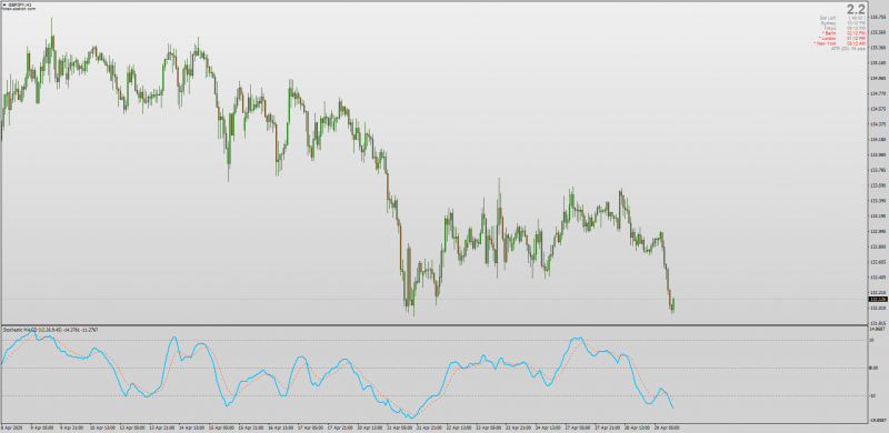 Stochastic MACD indicator for MT4.png