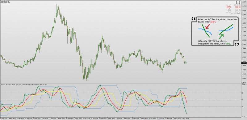 Dynamic Zone TDI non-repainting indicator with MTF for MT4.png