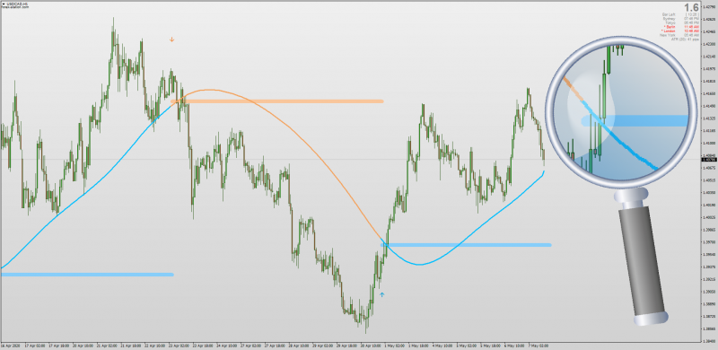 Regularized EMA indicator for MT4 with MTF & Auto Support & Resistance lines.png
