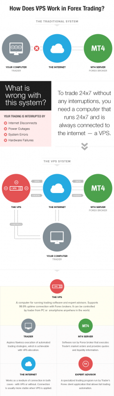 how-does-vps-work-in-forex-trading-infographic.png
