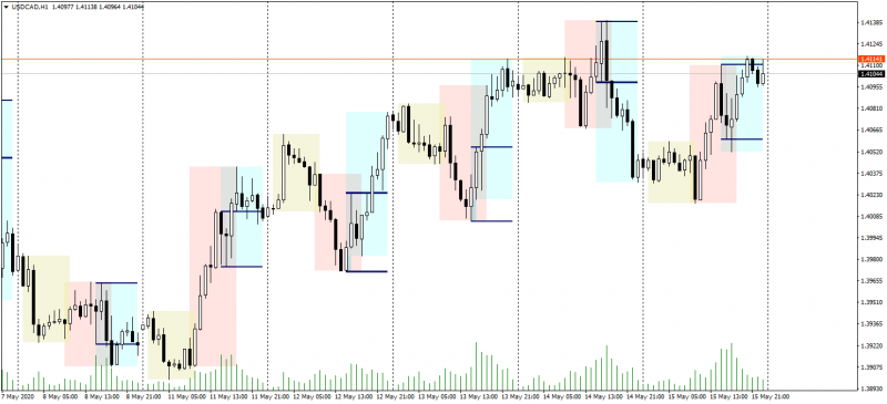 USDCADH1m.png