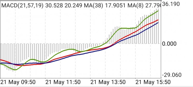 MACD with 3 signal lines.jpg