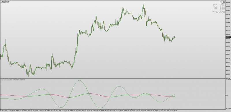 TMAD Centered Oscillator for MT4 with MTF.png