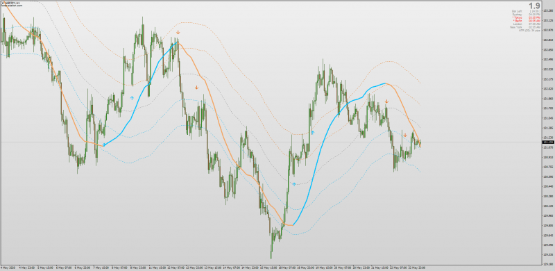 On Chart WPR Williams %R Averages Indicator for MT4 with MTF + Arrows + Alerts.png