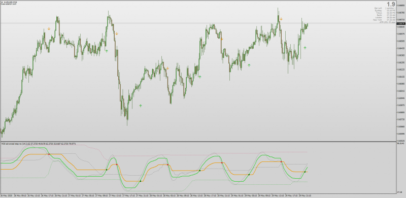 Dynamic Zone Advanced STEP RSI with MTF + Arrows + Alerts + Prices.png