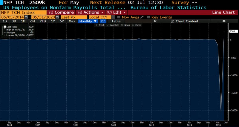 Nonfarm-payroll-May-2020-chart.jpg