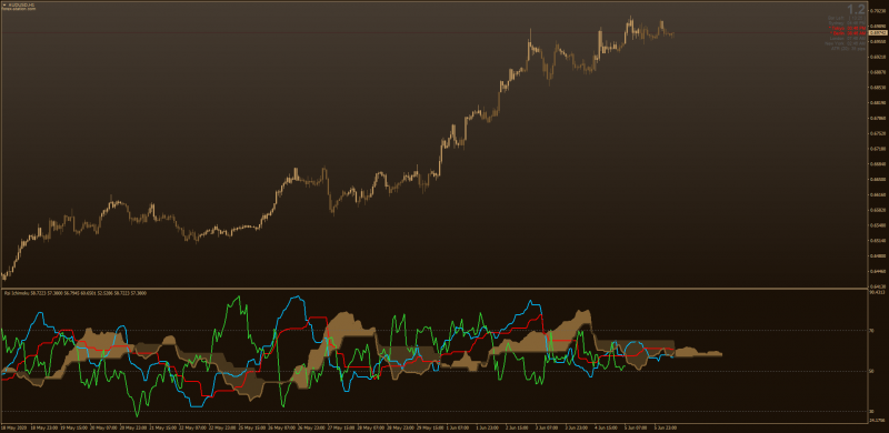 RSI Ichimoku indicator for MT4 with fill.png