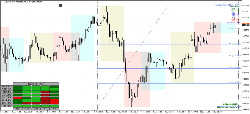 AUDUSDM30_20200610macd.png