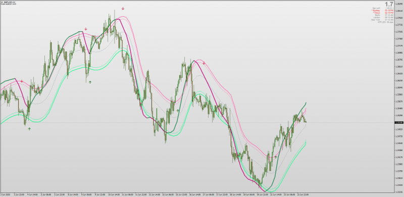 Smoothed WPR Williams %R On Chart indicator for MT4 with MTF.png