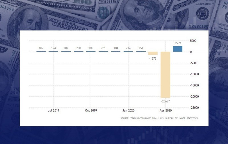 nonfarm-payroll-chart-results-past-year-2020.jpg