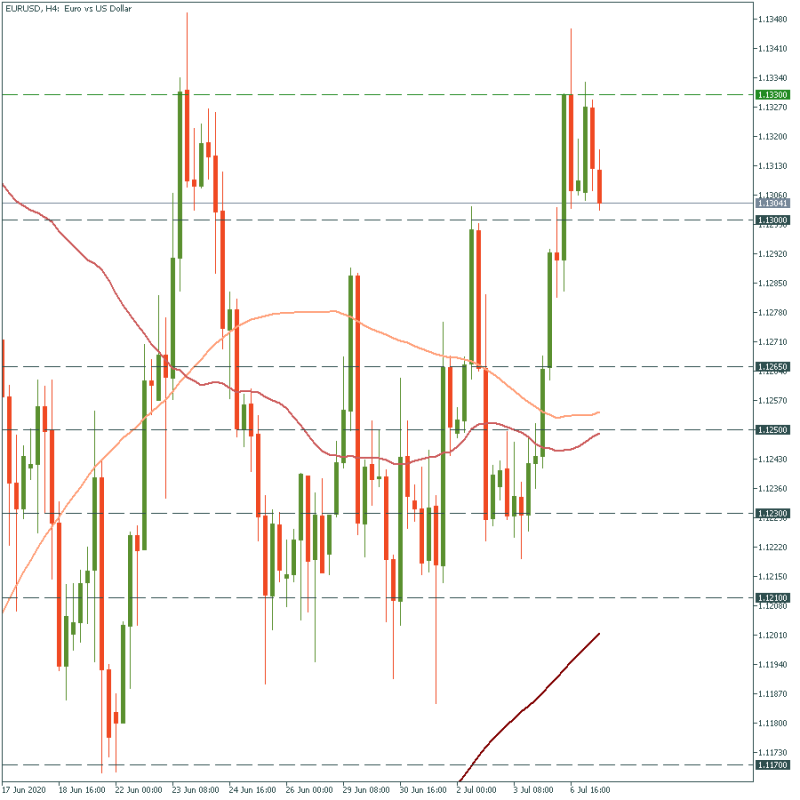eurusd-july-7-2020.png
