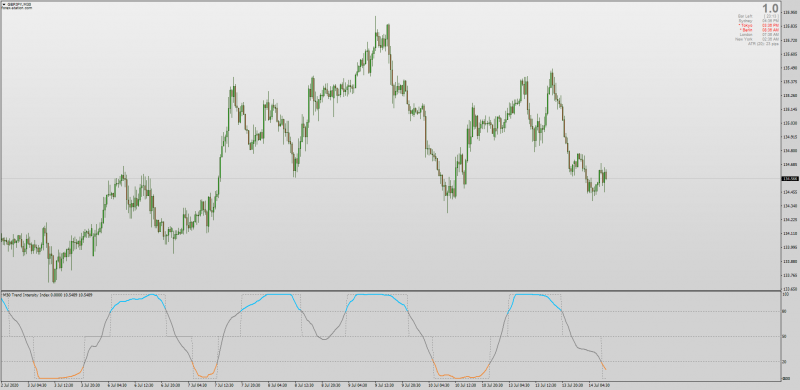 Trend Intensity Index indicator for MT4 with MTF non-repainting.png